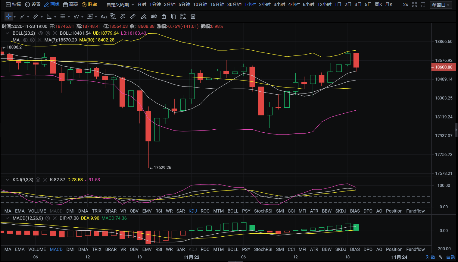 亿和论币：11.23大饼上行受阻 以太一枝独秀