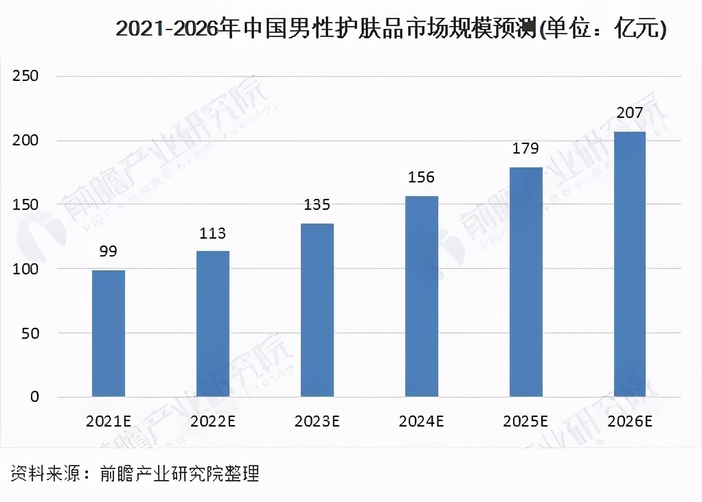 未来中国男性护肤品市场规模预测