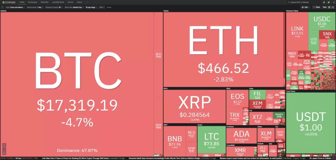 11/19价格分析：BTC、XRP、ETH、LTC、BNB、LINK I Damo行情