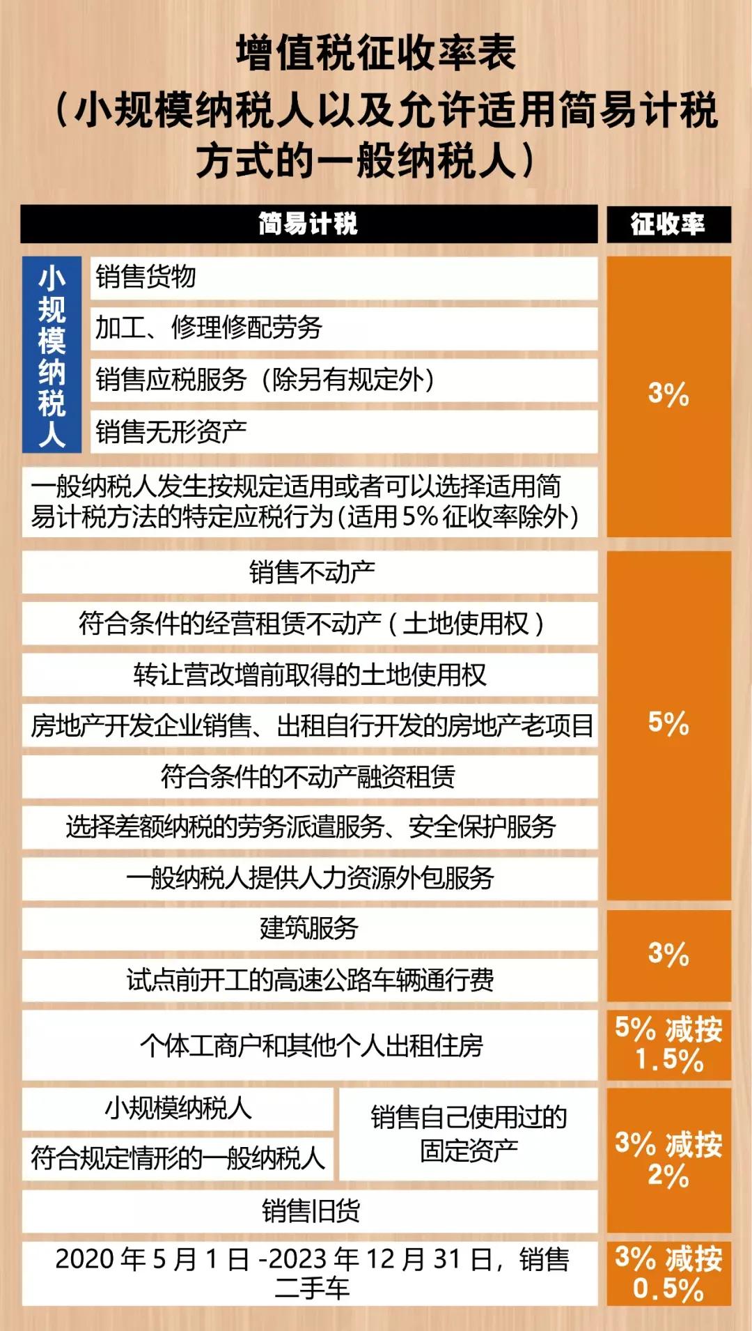 2021年最新最全的增值税税率表增值税税收优惠来了