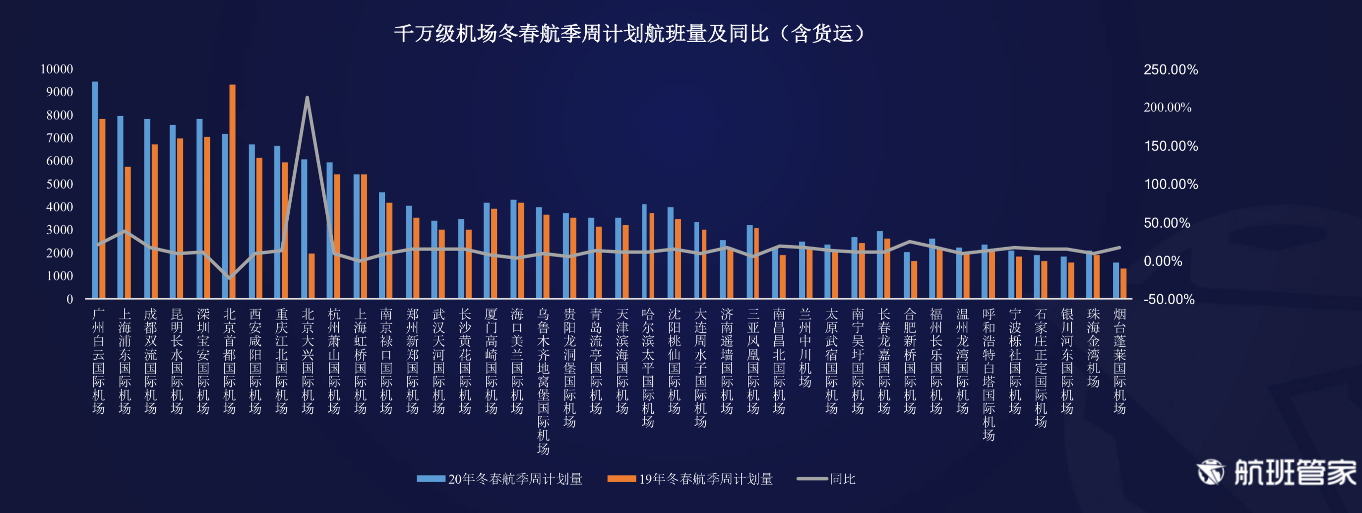 航班管家发布《2020年冬春航季计划数据解读》