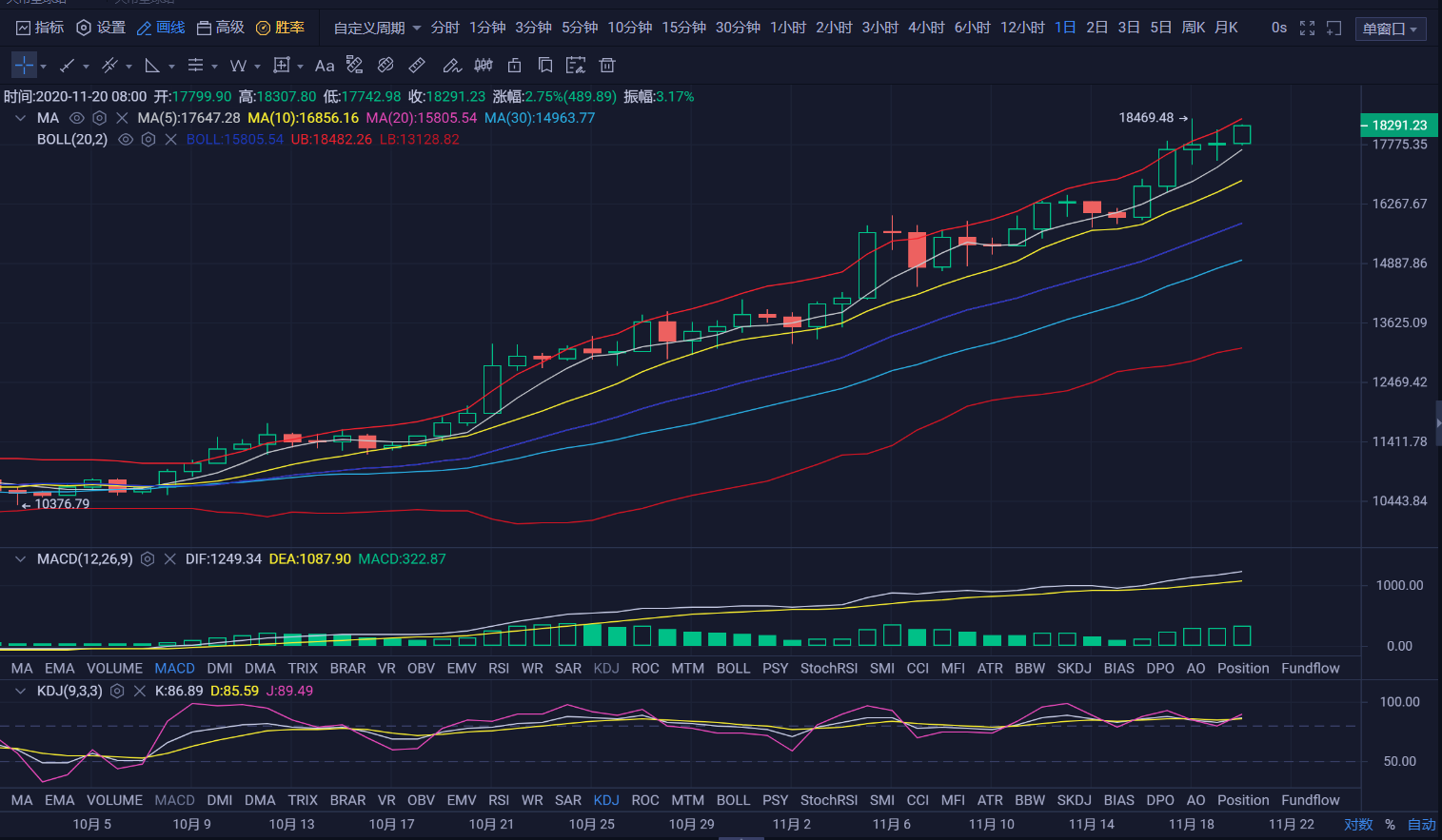 亿和论币：11.20大饼低点不断上移 以太持续回调上攻
