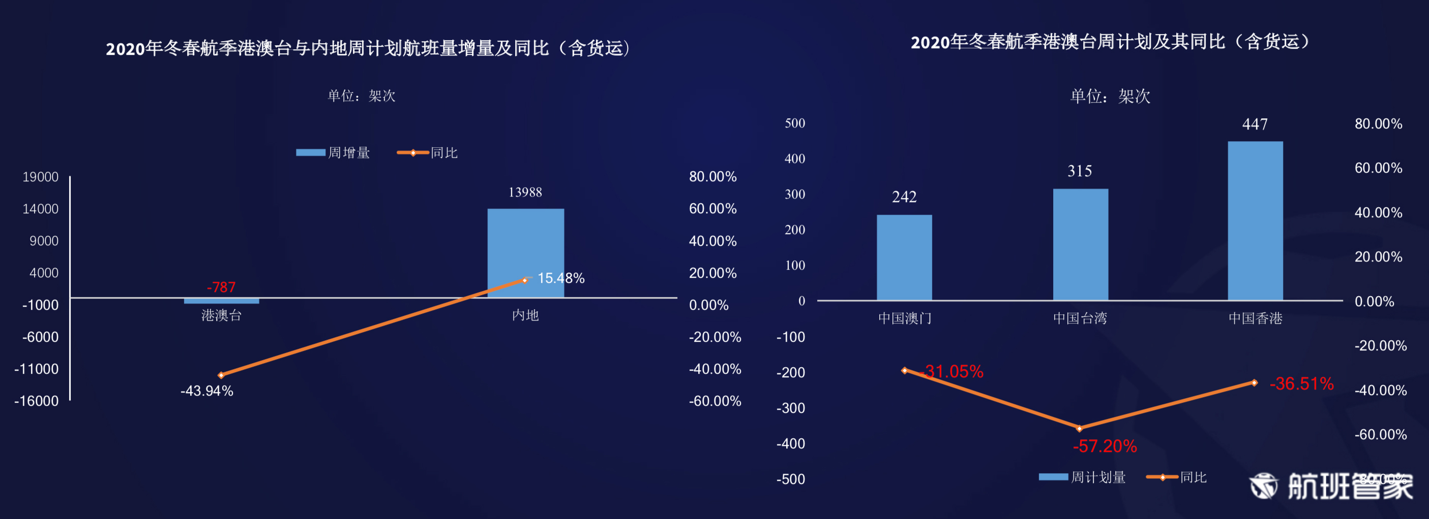 航班管家发布《2020年冬春航季计划数据解读》