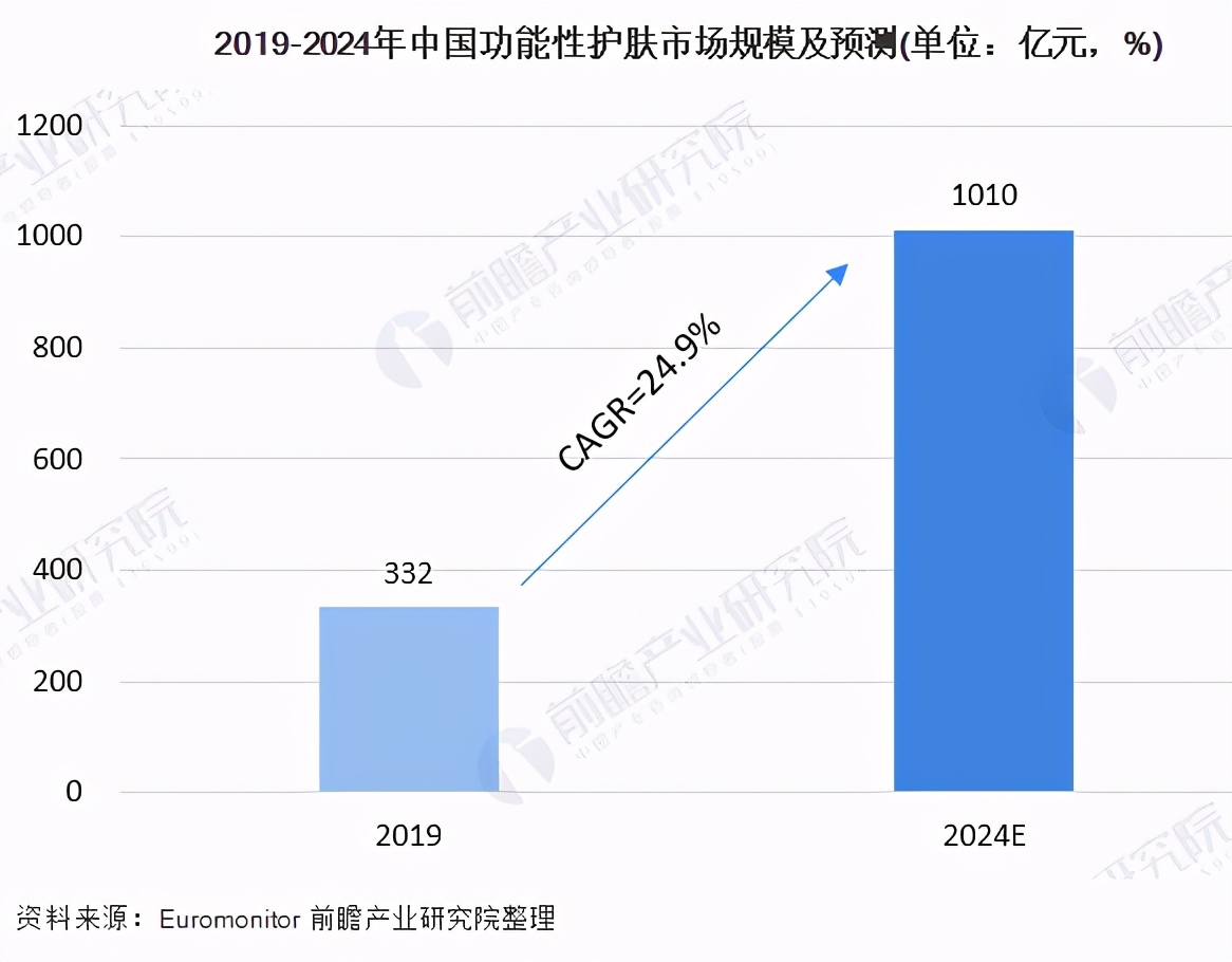 2019-2024年中国功能性护肤市场规模及预测