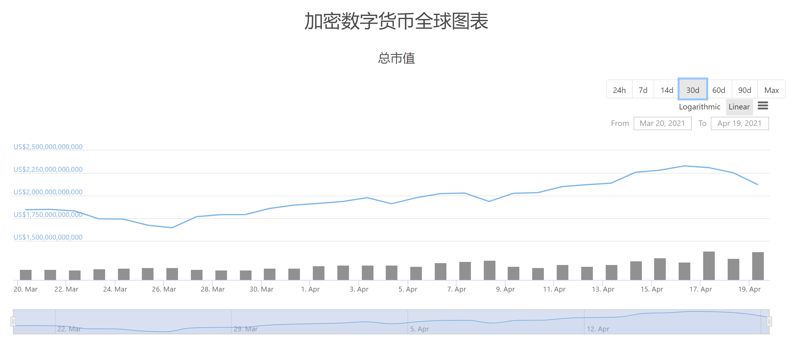 比特币大跌是否预示着熊市的到来？