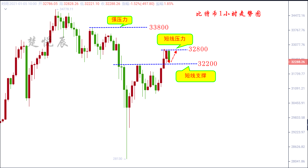 楚悦辰：1.5比特币大回调之后才能更好上升，又一次上车的机会1