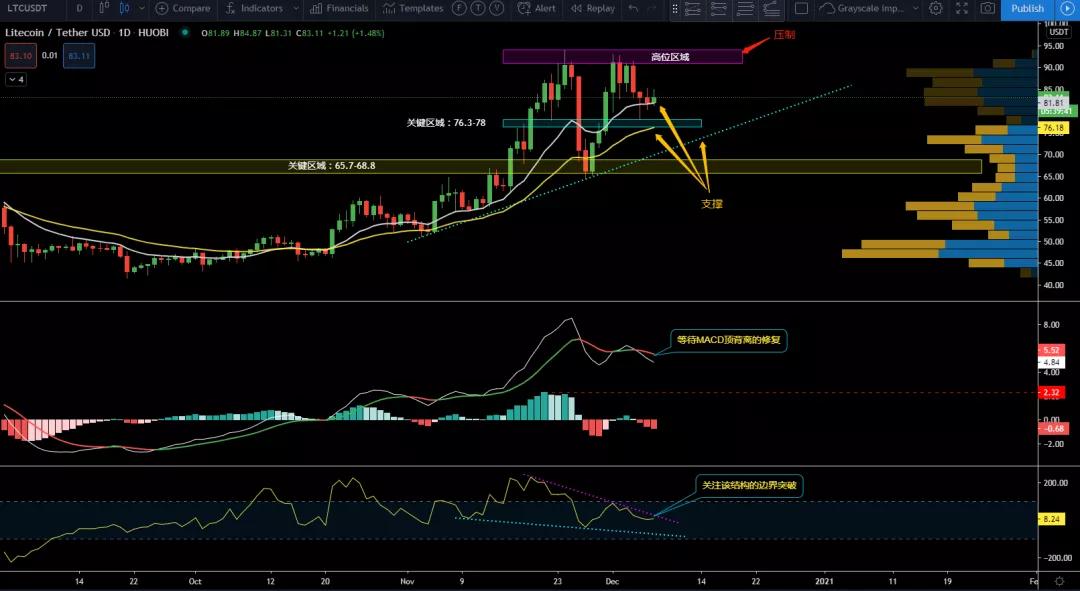 12/7价格分析：BTC、XRP、ETH、LTC、LINK 、BANDI Damo行情7