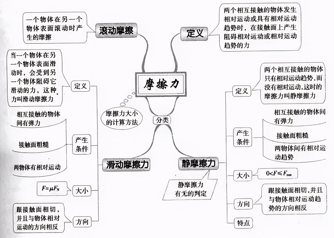 二力平衡思维导图清晰图片