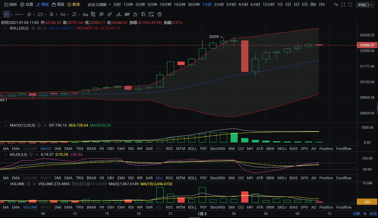 亿和论币：比特币稳站3万上方 后市发展我这样看！1