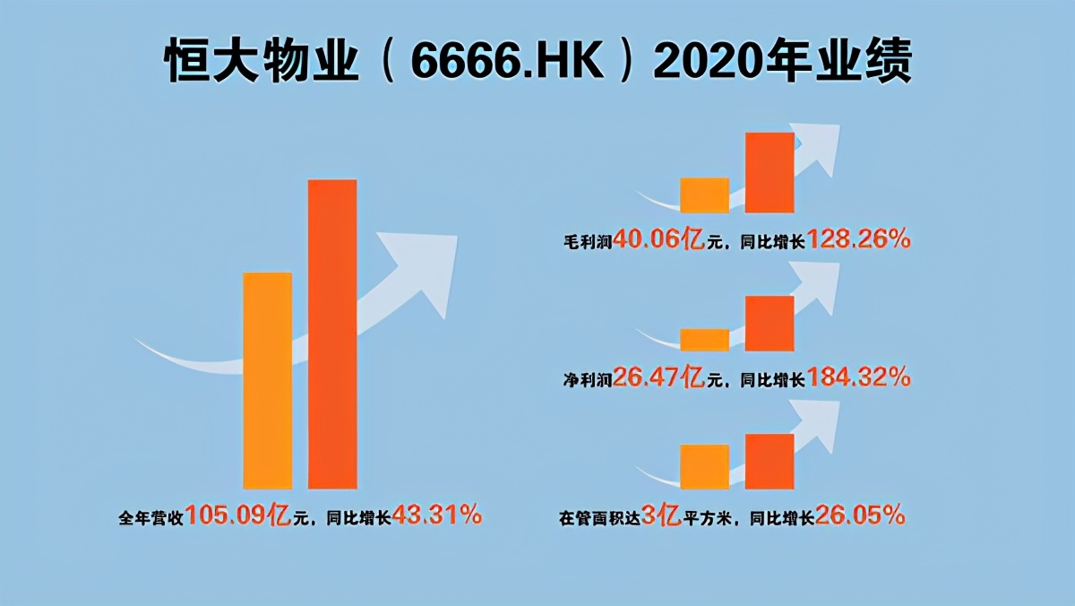 增值服务成最强引擎 恒大物业晒最强成绩单