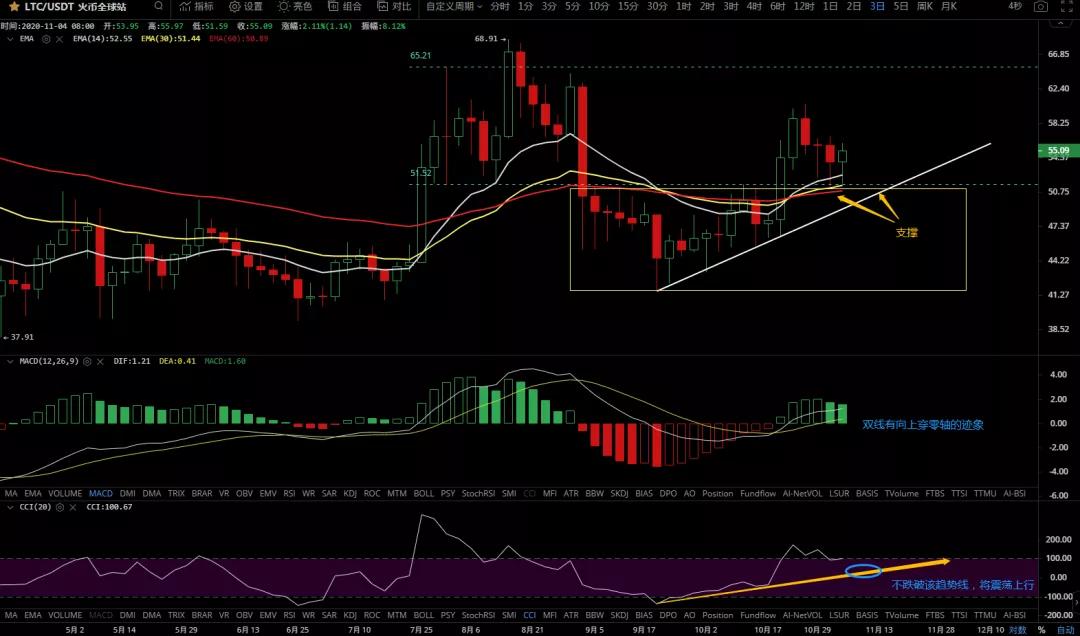 11/5价格分析：BTC、BCH、ETH、LTC、BNB、LINK I Damo行情7