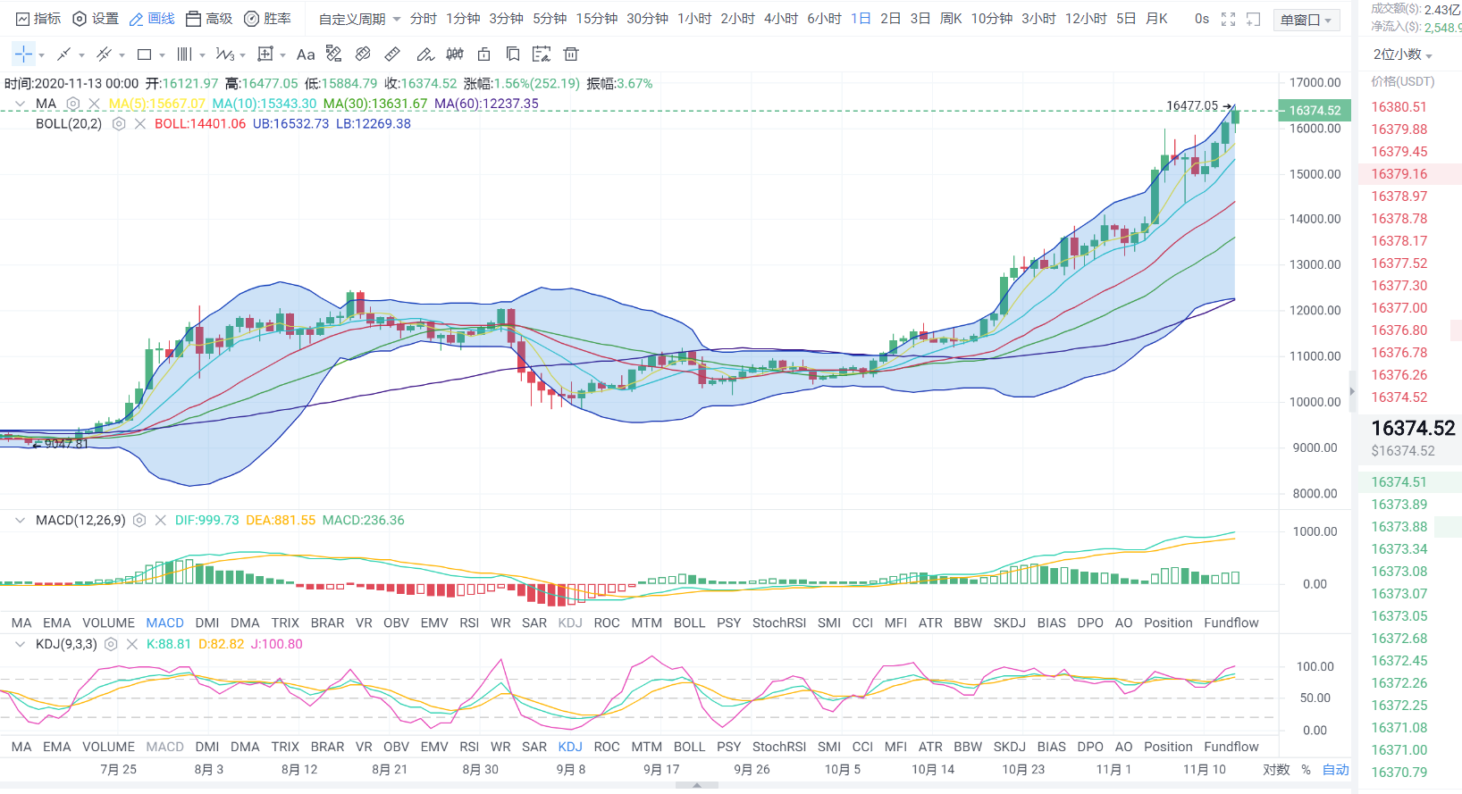 灰度增持？比特币大涨，拉升千点只需要“易天”2