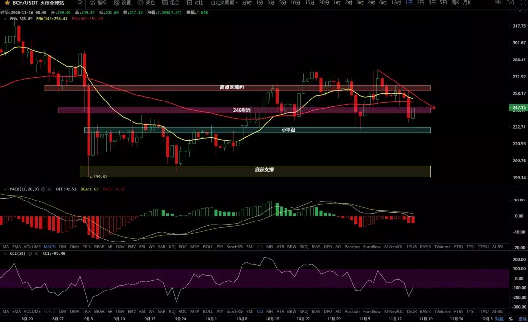 11/16价格分析：BTC、BCH、ETH、LTC、BNB、LINK I Damo行情4