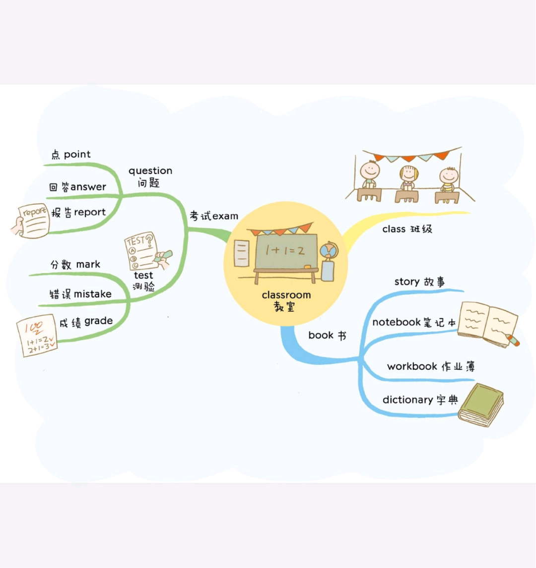 小学英语思维导图——速记800词汇（完整版）_奇速英语