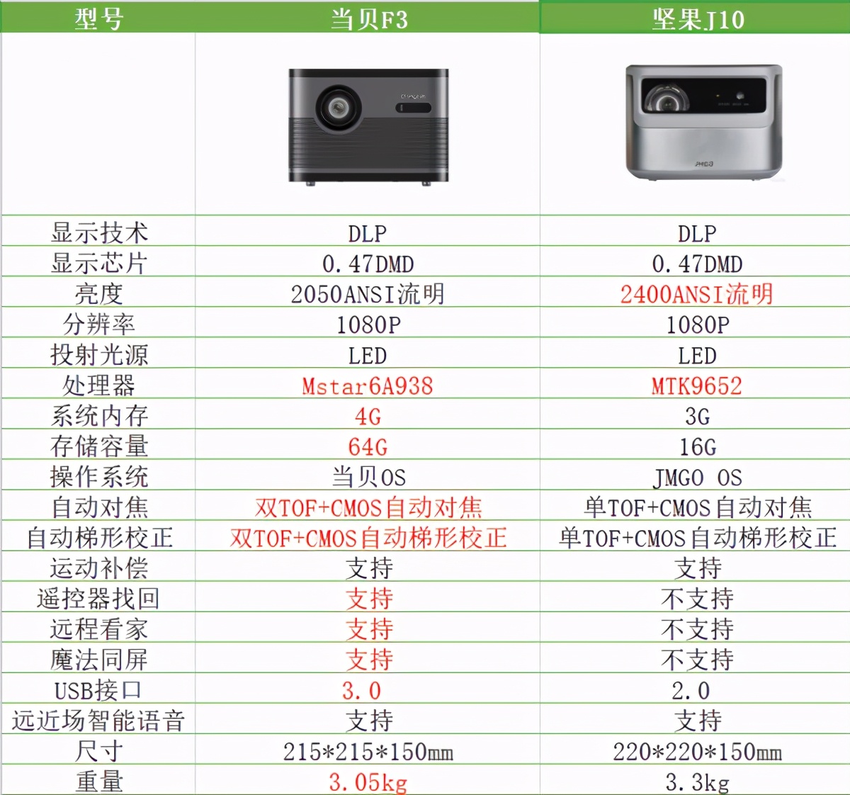 当贝f3和坚果j10相比怎么样?哪款值得购买?