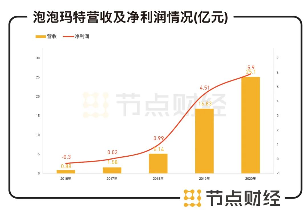 泡泡玛特市值蒸发百亿美金，“后浪茅台”还能浪多久？(图2)