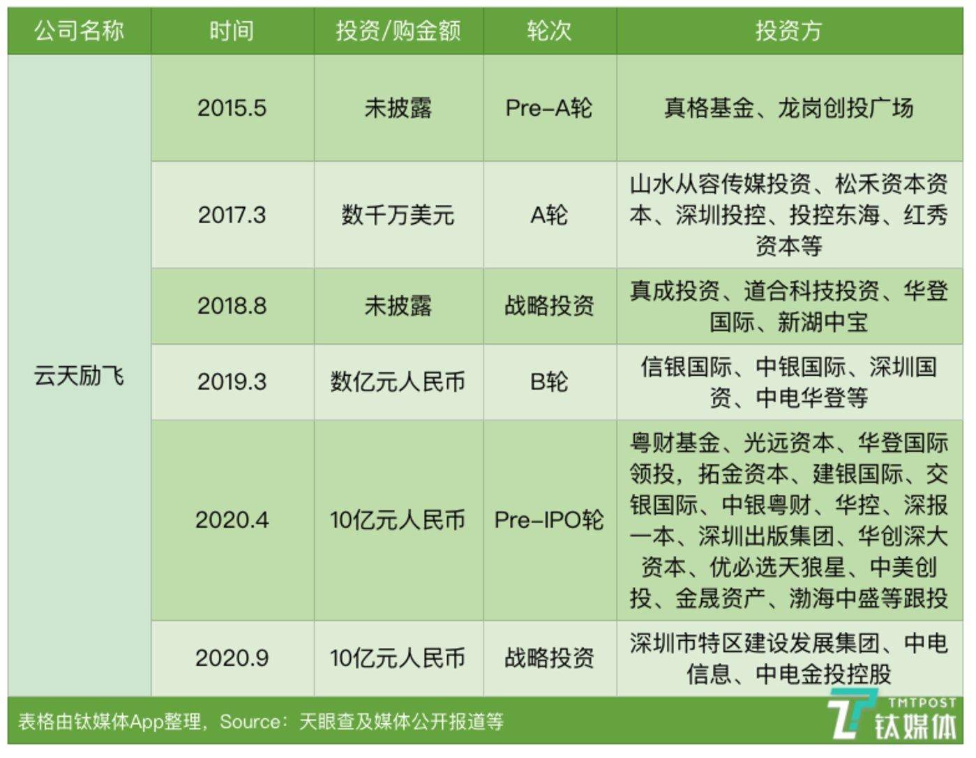 AI+安防赛道的独角兽云天励飞公开招股 总募资30亿元