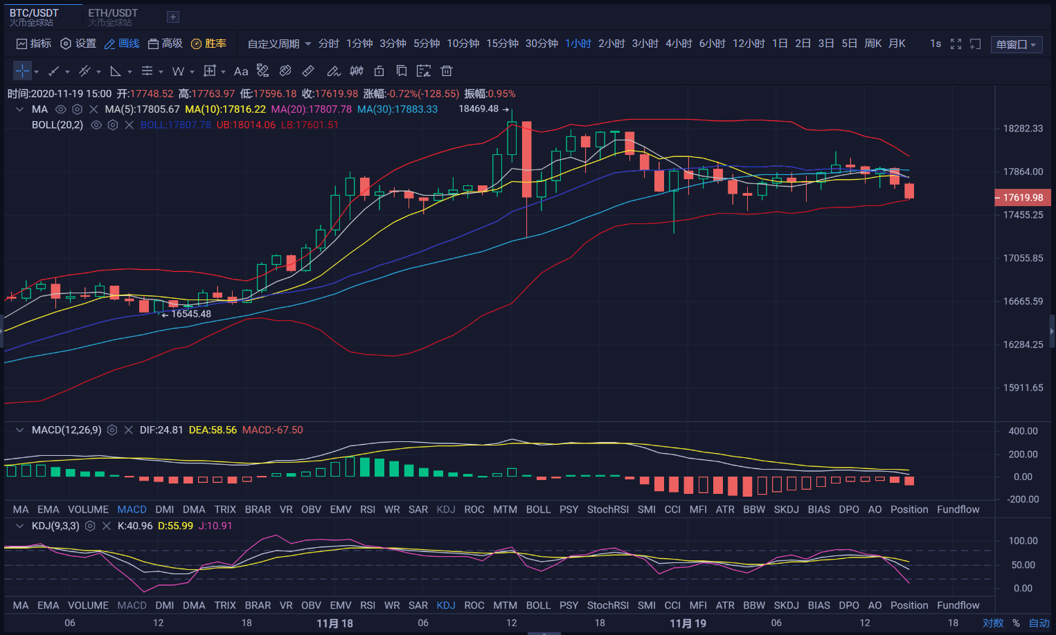 亿和论币：11.19 午间来看大饼能否重振旗鼓延续攻势？1